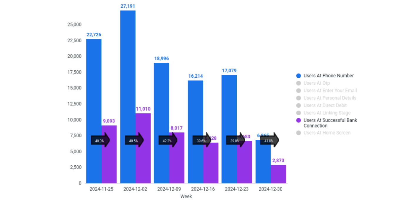 Funnel performance per screen — weekly bar chart showing drop-off at each onboarding step